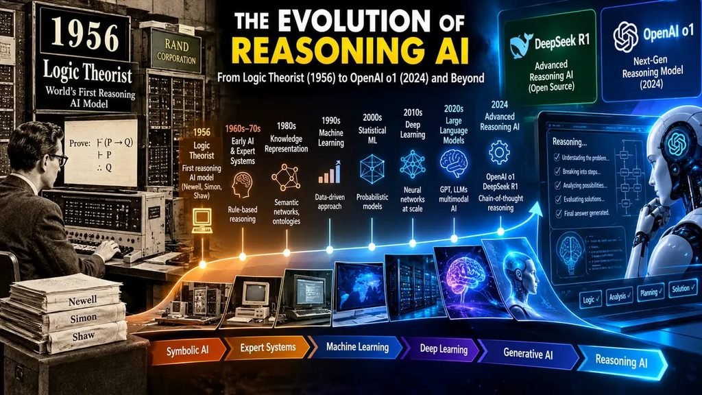 World's first reasoning AI model from Logic Theorist 1956 to OpenAI o1 and DeepSeek R1